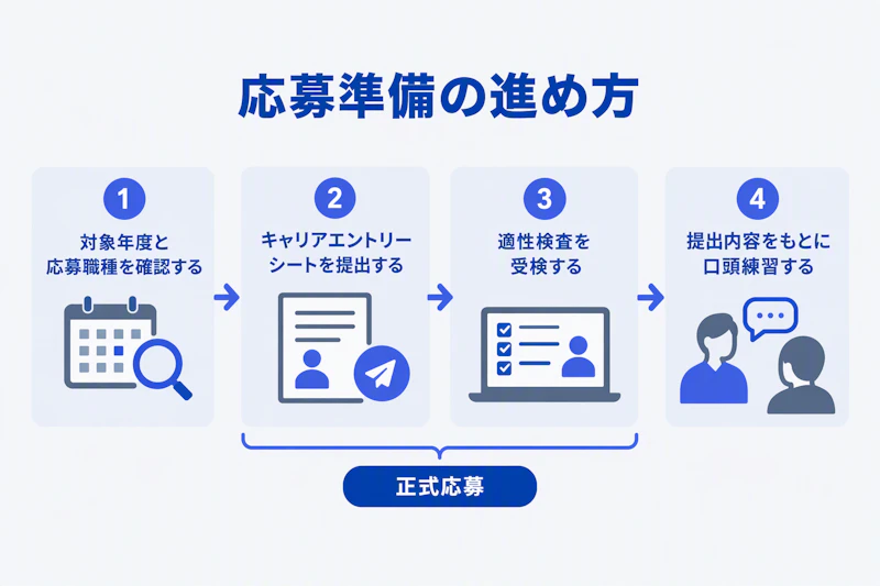 職種確認からシート提出と適性検査を経て面接準備へ進む図