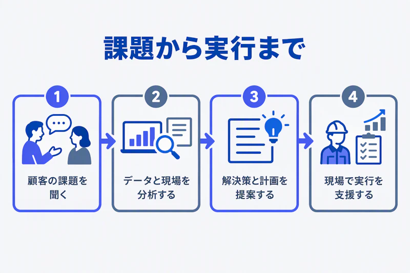 聞き取りから分析、提案、実行支援へ進むコンサルの仕事の流れ