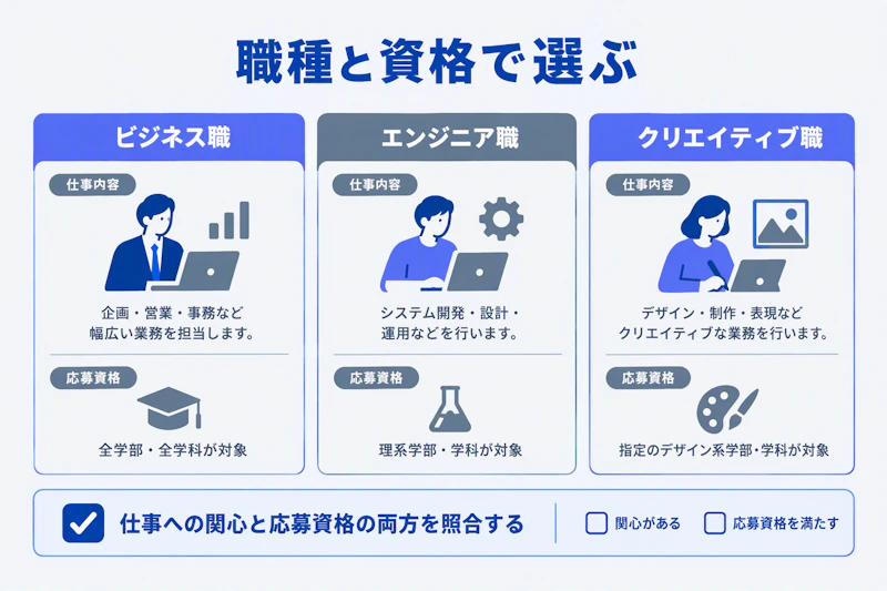 キーエンスの四つの募集区分を仕事内容と応募資格で比較する図