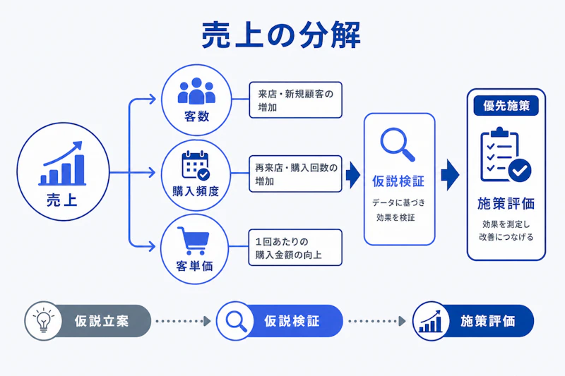 小売の売上を顧客数と購入頻度と客単価に分解する図解
