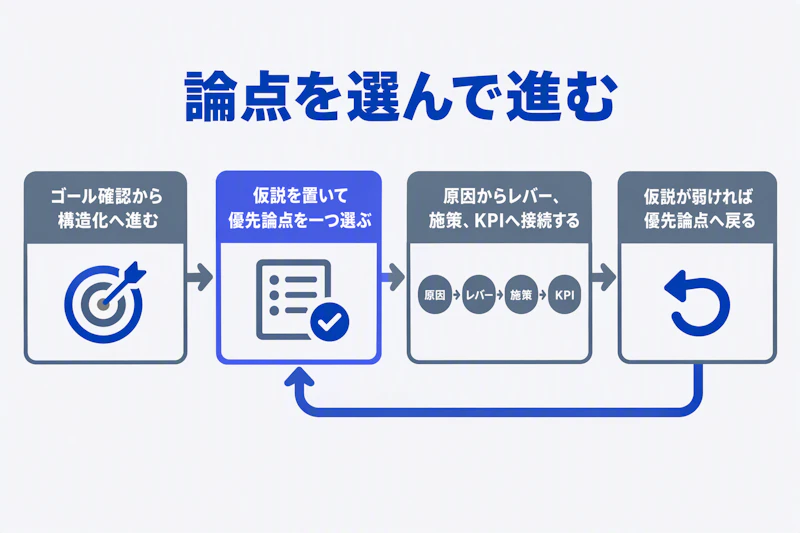 ゴール確認から優先論点を選び施策とKPIへ進む基本プロセス
