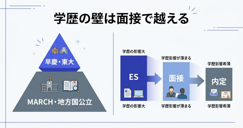 Big4コンサルの学歴フィルターと面接での逆転ポイントを図解