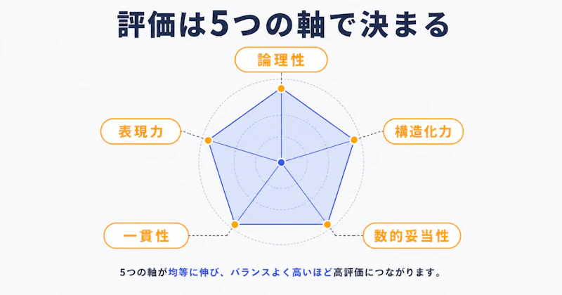 AIケース面接で評価される論理性・構造化力・数的妥当性・一貫性・表現力の5つの軸を示すレーダーチャート