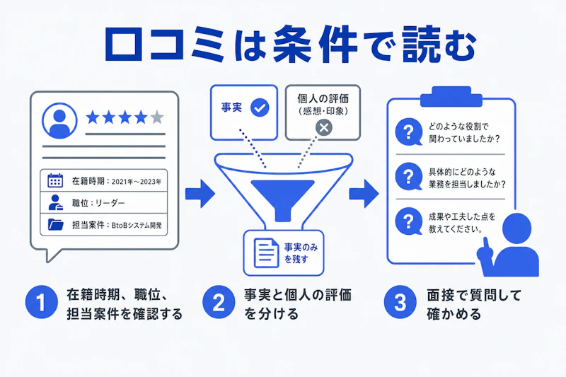 在籍時期や職位を確認して口コミを判断する図解