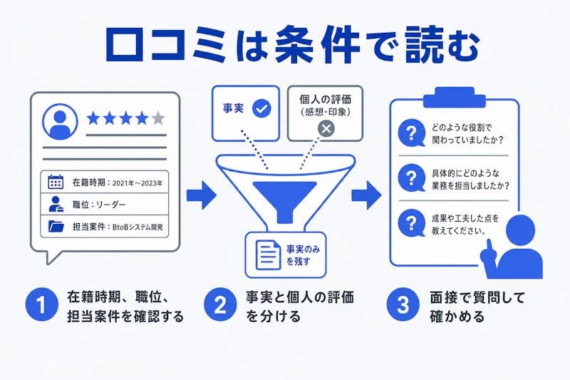 在籍時期や職位を確認して口コミを判断する図解