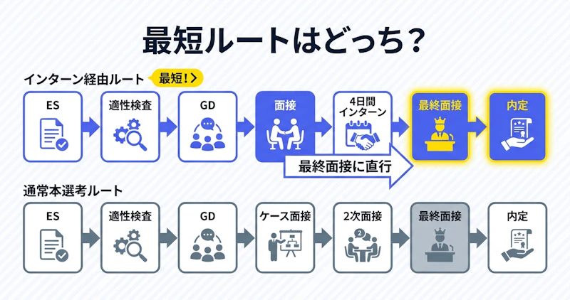 EYインターン経由ルートと通常本選考ルートの比較フローチャート図解