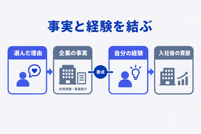 企業を選んだ理由に企業の事実と自分の経験を結び付ける志望動機の構成