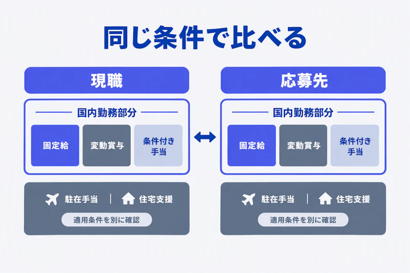 現職と応募先の報酬を固定給・変動賞与・条件付き手当に分ける図
