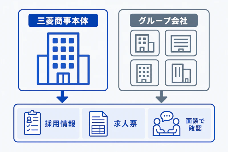 三菱商事本体とグループ会社で年収を確認する手順