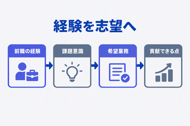 前職の経験から課題意識、希望業務、貢献へつなぐ志望動機の構成