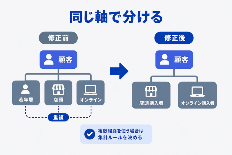 年齢と購入経路が混ざった分類を同じ購入経路の軸に修正した図