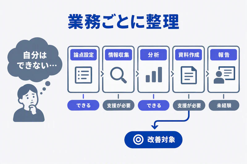 自己否定を業務別の課題と必要な支援へ切り分ける図
