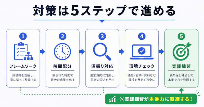AIケース面接の対策5ステップ(フレームワーク・時間配分・深掘り対応・環境チェック・実践練習)を示すフローチャート
