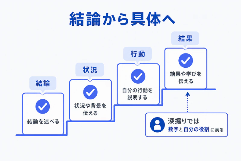 面接の深掘り質問に結論、状況、行動、結果の順で答える図