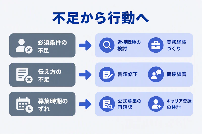 必須条件、伝え方、募集時期の不足に応じて準備の行動を選ぶ図