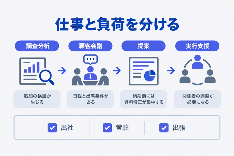 コンサル業務の各段階で負荷が生じる理由と勤務条件の確認項目