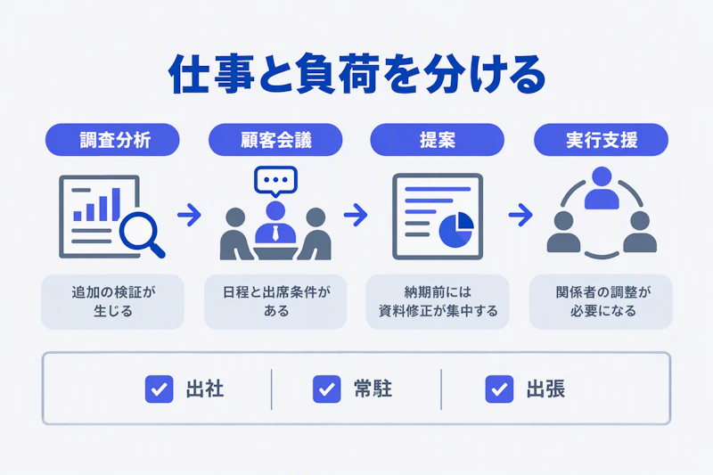 コンサル業務の各段階で負荷が生じる理由と勤務条件の確認項目