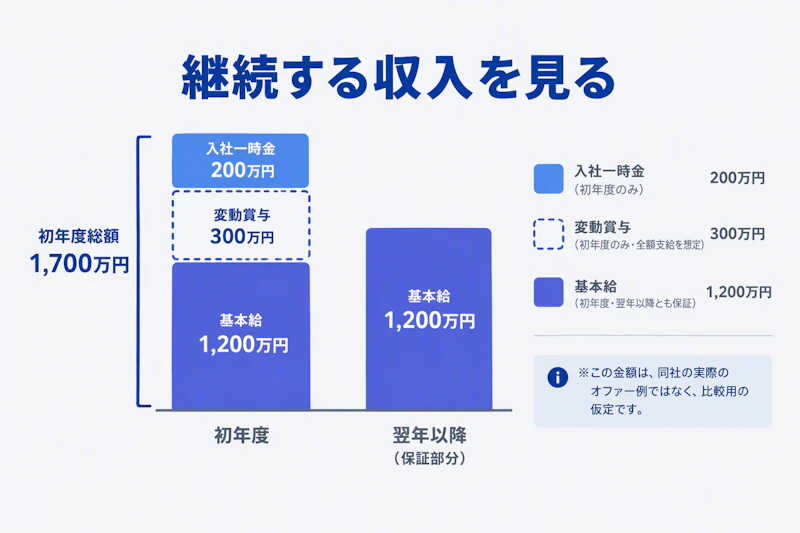 仮定のオファーで基本給と変動賞与、初年度の一時金を分ける図