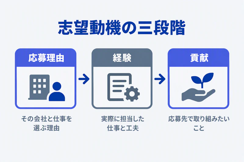 応募理由、経験、貢献の順で志望動機を組み立てる図