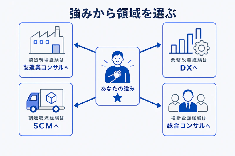 メーカー経験からコンサル領域を選ぶ対応図