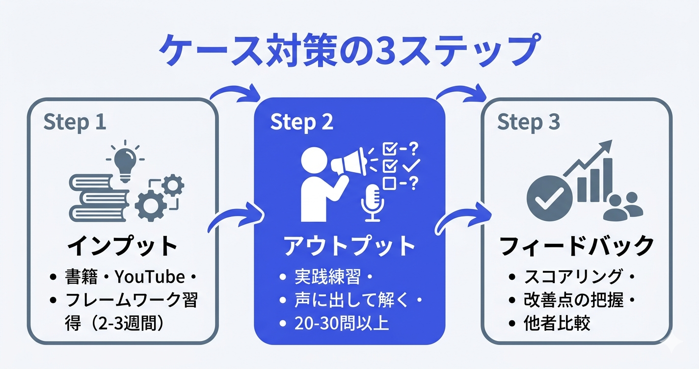 ケース面接対策のインプット・アウトプット・フィードバック3ステップを図解したイラスト