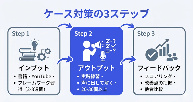 ケース面接対策のインプット・アウトプット・フィードバック3ステップを図解したイラスト