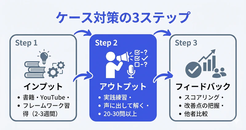 ケース面接対策のインプット・アウトプット・フィードバック3ステップを図解したイラスト