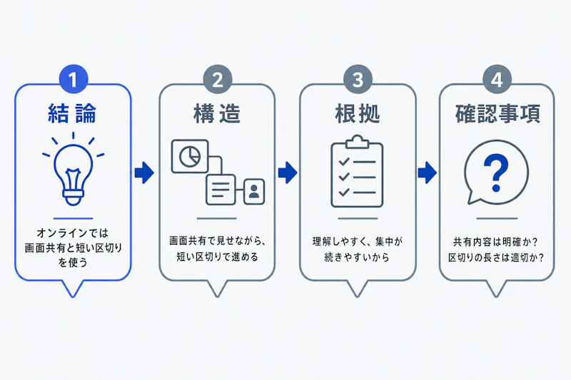 オンラインケース面接で結論から話す順序を示す図