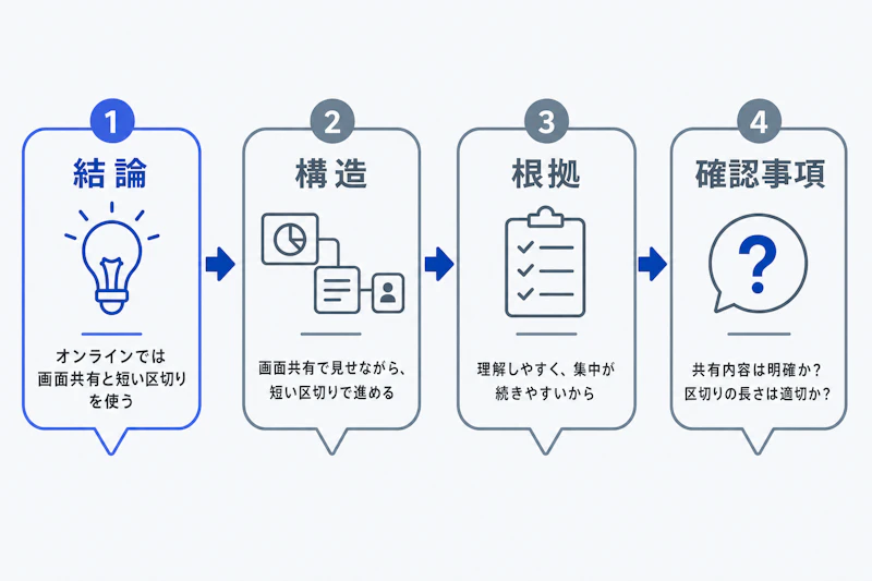オンラインケース面接で結論から話す順序を示す図