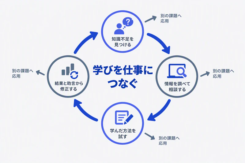 知識不足の発見から調査と試行を経て修正する学習サイクルの図