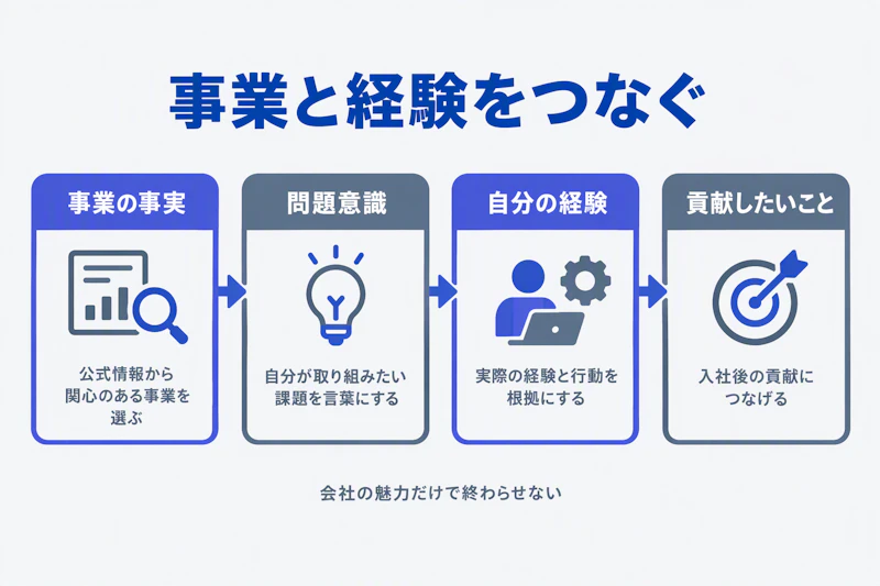 企業の事業事実と自分の経験をつなぎ志望動機を作る4段階の図