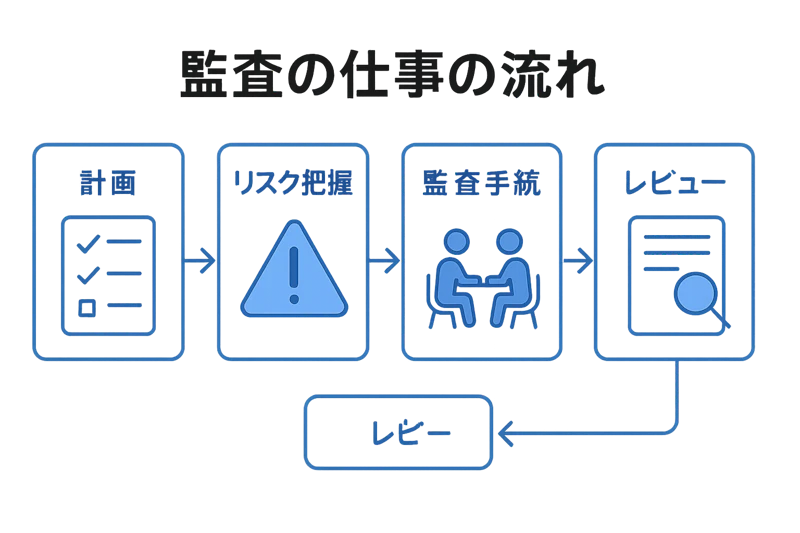 計画から監査報告までの会計監査の流れ