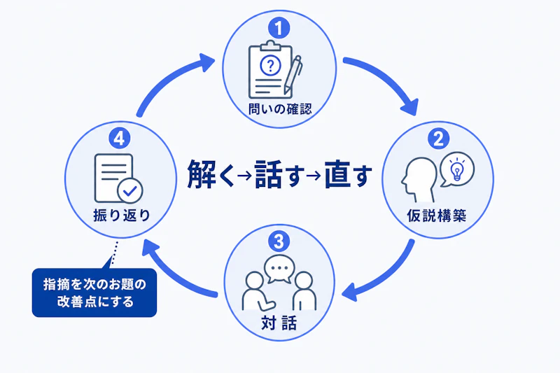 問いの確認から振り返りまでを繰り返すケース面接の練習サイクル