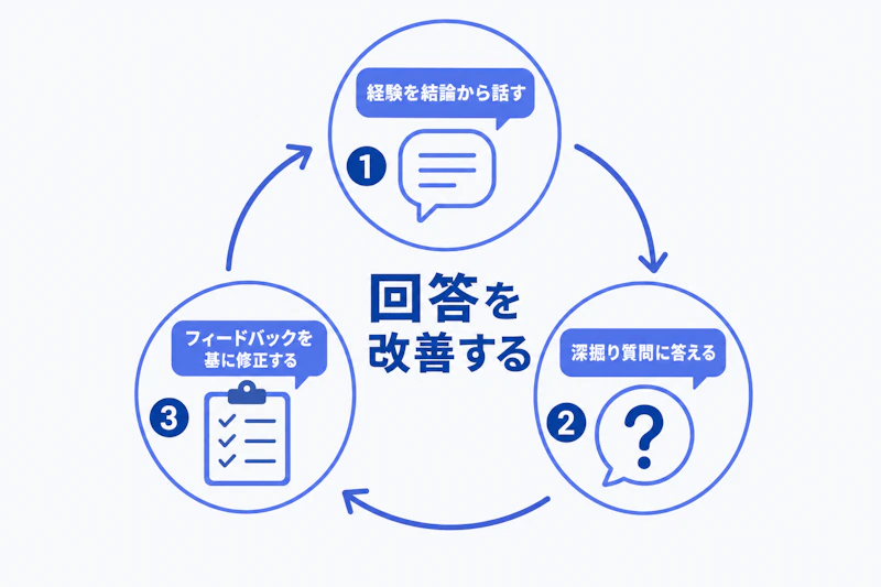面接練習で回答を話し深掘りし改善する循環