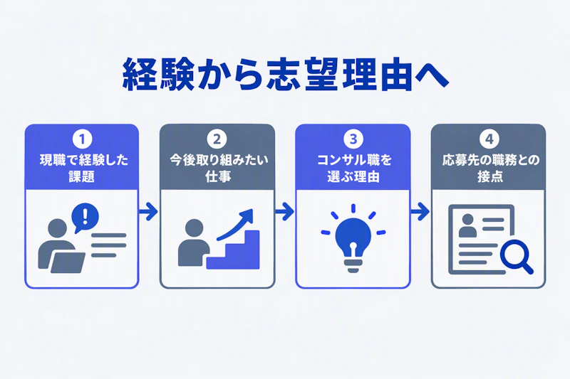 現職経験から転職理由と応募先の志望動機をつなぐ図