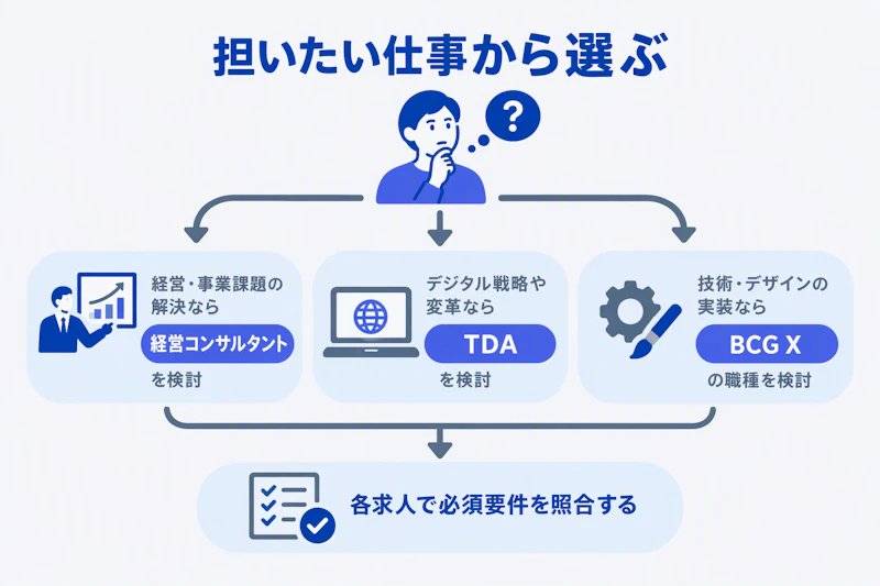 実現したい仕事からBCGの応募領域を検討する分岐図