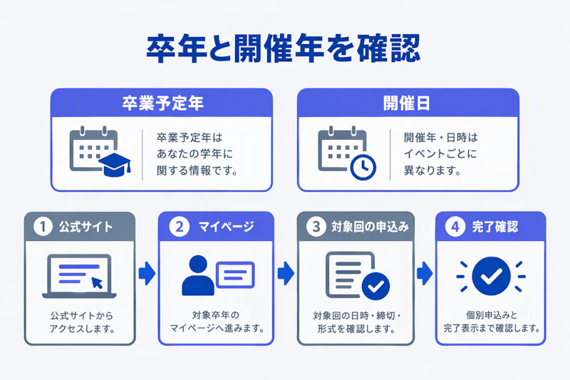 卒業予定年と開催日を分けて確認し、個別申込みまで進む手順