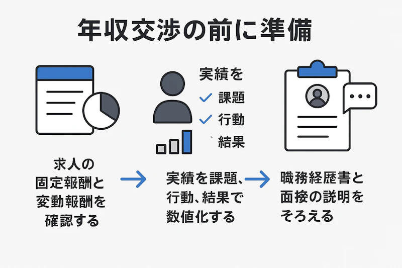 高年収転職に向けた報酬確認と実績整理、面接練習のステップ図