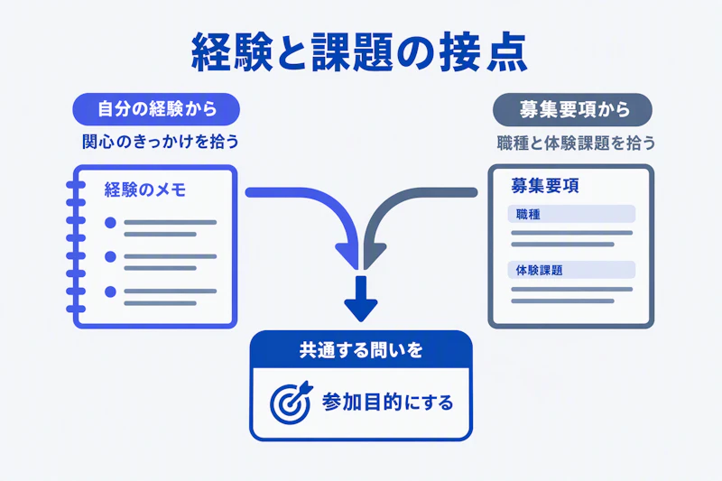 自分の経験と募集要項の共通点から参加目的を決める手順