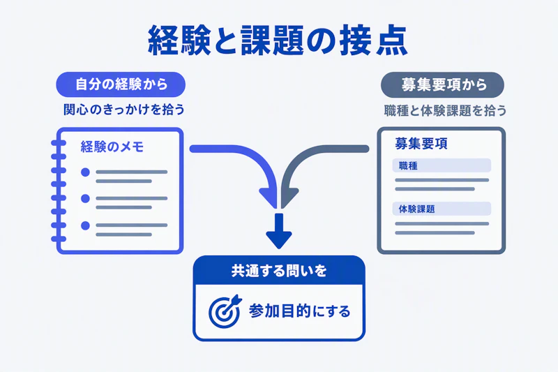 自分の経験と募集要項の共通点から参加目的を決める手順