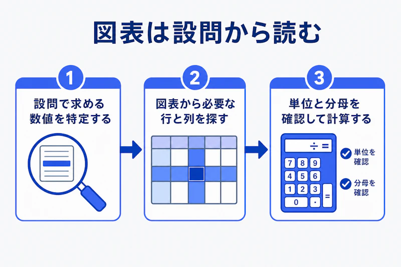GAB計数理解で図表を読む順番を示した図