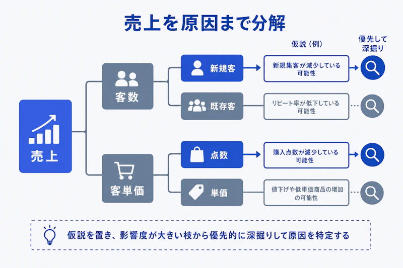 売上を客数と客単価から原因まで分解する図