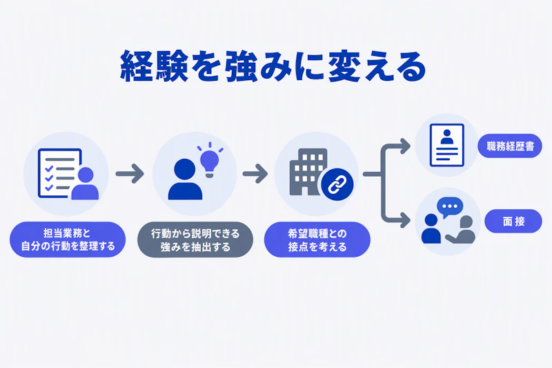 経験の事実から強みを整理し書類と面接へ展開する図