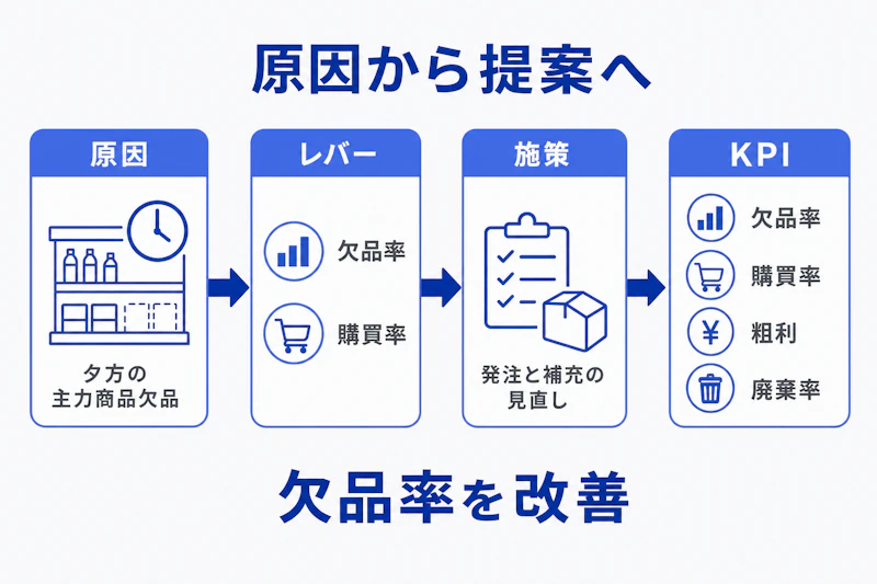 小売店の欠品改善を原因からKPIまでつなぐ図