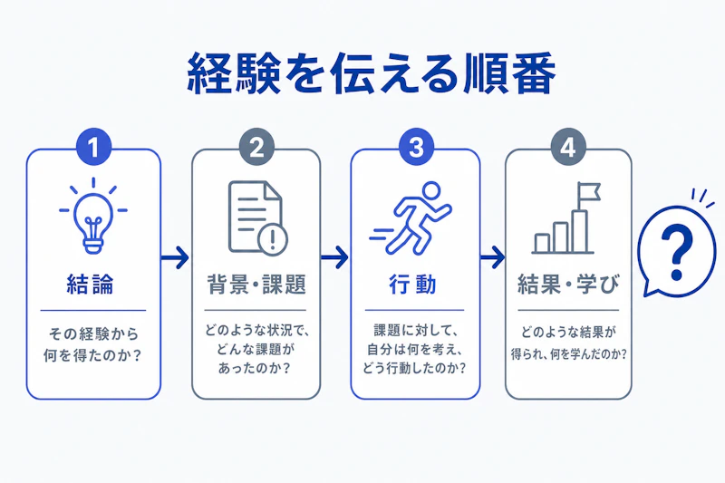 結論から学びまで面接回答を組み立てる4要素の図