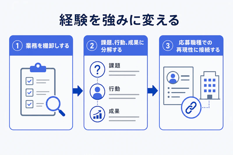 前職の業務を未経験職種向け職務経歴書へ変換する流れ