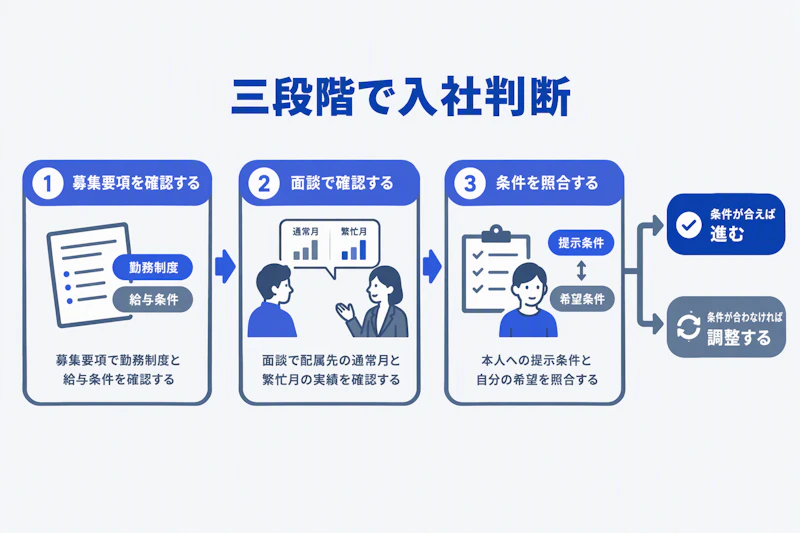 募集要項と配属先の実績と本人提示条件を順に確認する図