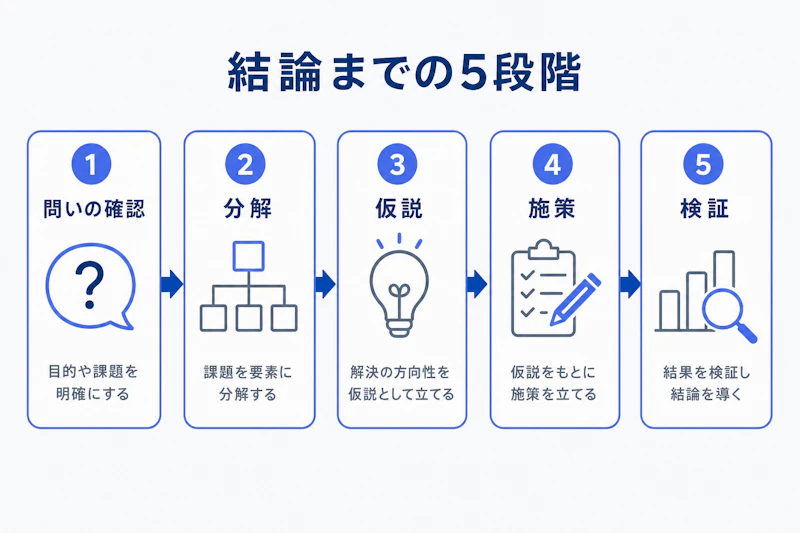 ケース面接で回答を組み立てる五段階の図