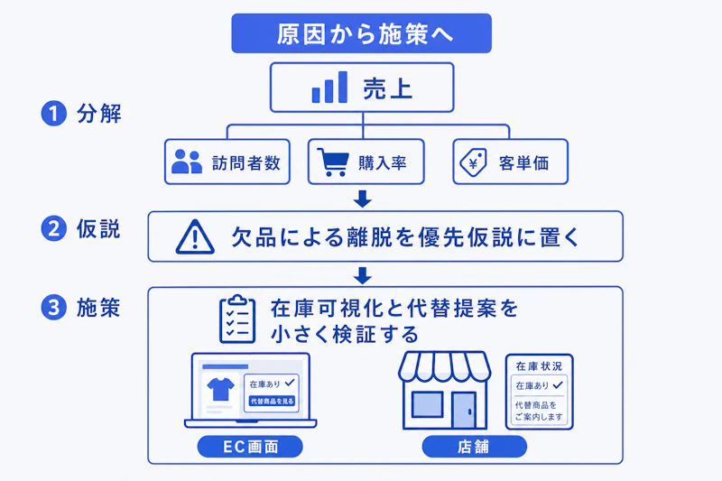 小売ECの売上低下から在庫施策へ進むケース面接の思考図