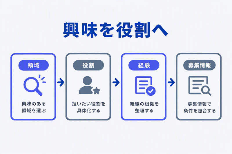 興味のある領域と担いたい役割を経験や募集情報と照合する流れ
